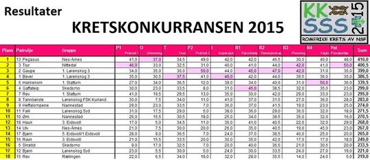Resultater KK 2015 Resultater KK 2015